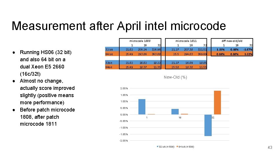 Measurement after April intel microcode ● Running HS 06 (32 bit) and also 64