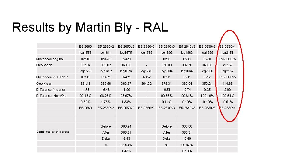 Results by Martin Bly - RAL E 5 -2660 E 5 -2650 v 2