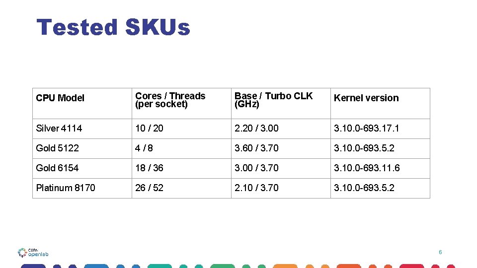 Tested SKUs CPU Model Cores / Threads (per socket) Base / Turbo CLK (GHz)