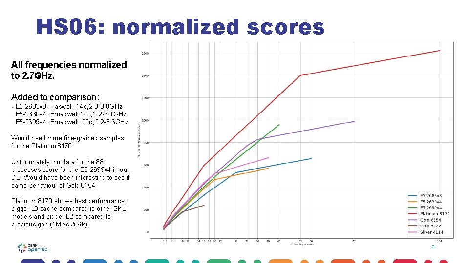 HS 06: normalized scores All frequencies normalized to 2. 7 GHz. Added to comparison: