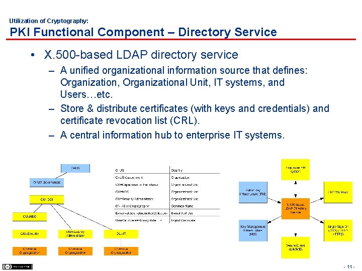 Utilization of Cryptography: PKI Functional Component – Directory Service • X. 500 -based LDAP