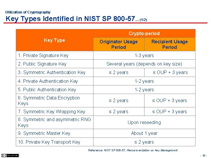 Utilization of Cryptography Key Types Identified in NIST SP 800 -57… (1/2) Crypto-period Key