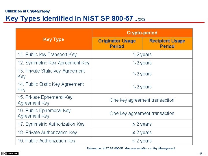 Utilization of Cryptography Key Types Identified in NIST SP 800 -57… (2/2) Crypto-period Key
