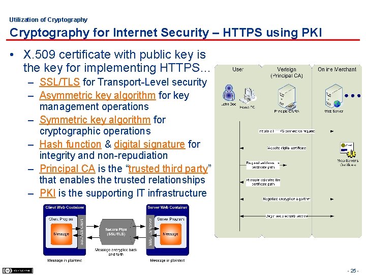 Utilization of Cryptography for Internet Security – HTTPS using PKI • X. 509 certificate