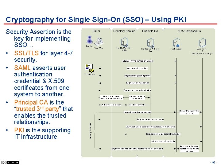 Cryptography for Single Sign-On (SSO) – Using PKI Security Assertion is the key for