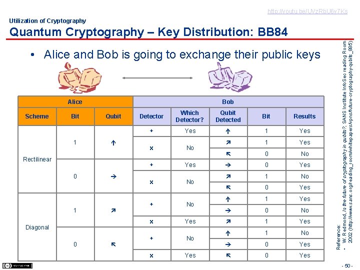 http: //youtu. be/UVz. Rb. U 6 y 7 Ks Utilization of Cryptography • Alice