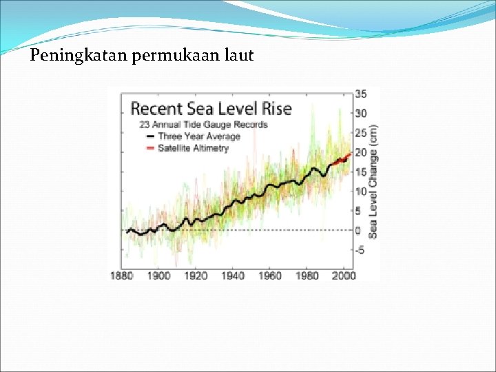 Peningkatan permukaan laut 