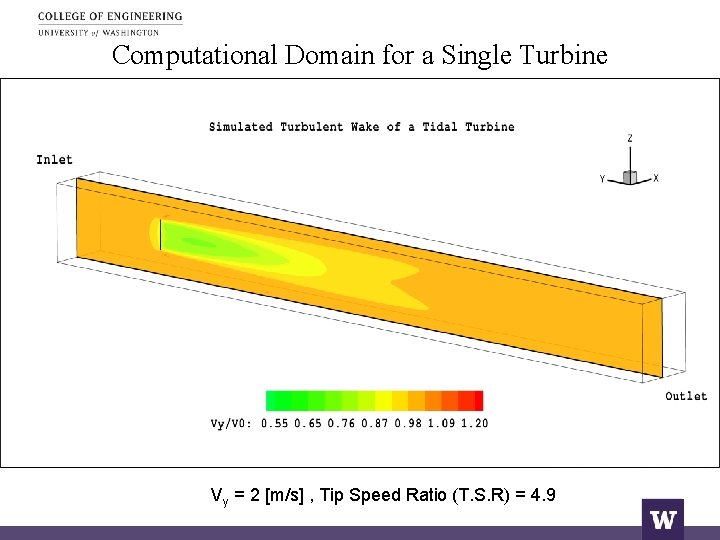 Computational Domain for a Single Turbine Vy = 2 [m/s] , Tip Speed Ratio