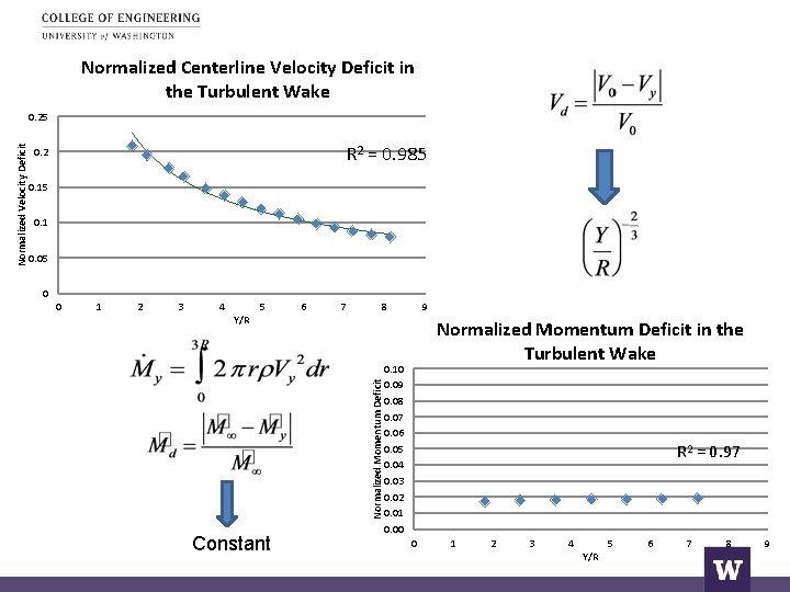 Normalized Centerline Velocity Deficit in the Turbulent Wake R 2 = 0. 985 0.