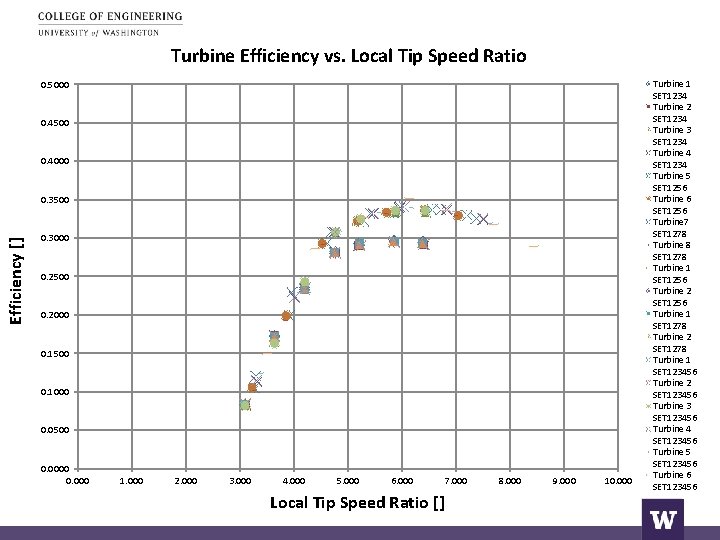 Turbine Efficiency vs. Local Tip Speed Ratio 0. 5000 0. 4500 0. 4000 Efficiency