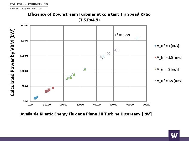 Efficiency of Downstream Turbines at constant Tip Speed Ratio (T. S. R=4. 9) Calculated