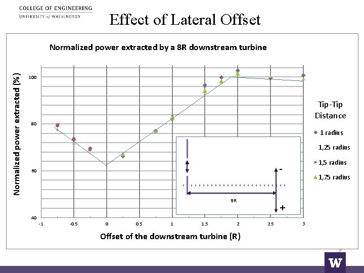 Effect of Lateral Offset Normalized power extracted (%) Normalized power extracted by a 8