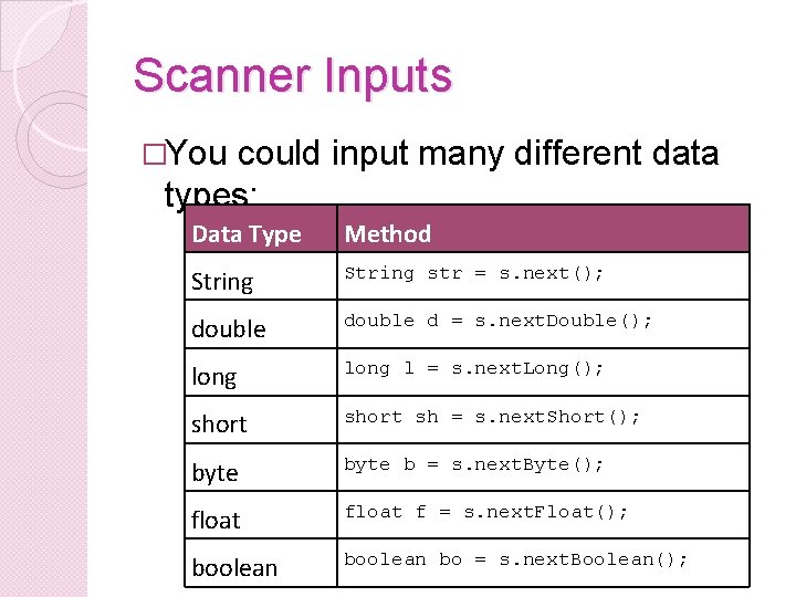 Scanner Inputs �You could input many different data types; Data Type Method String str