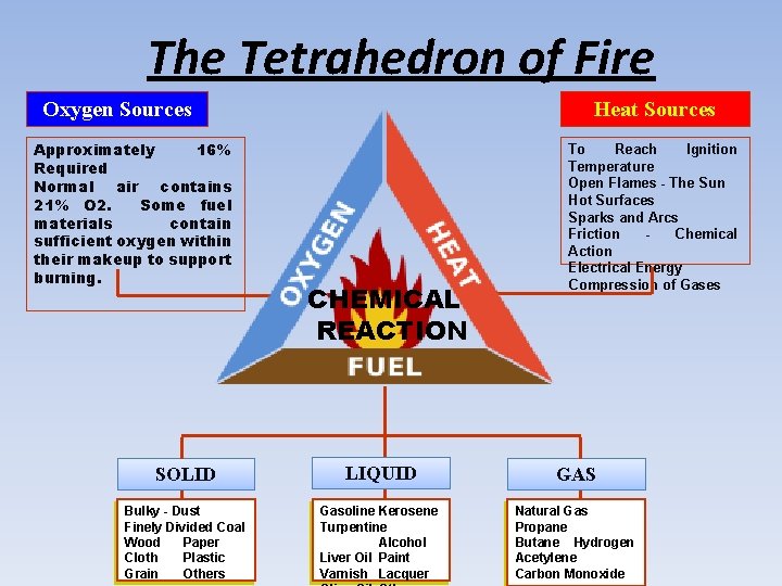 The Tetrahedron of Fire Oxygen Sources Approximately 16% Required Normal air contains 21% O