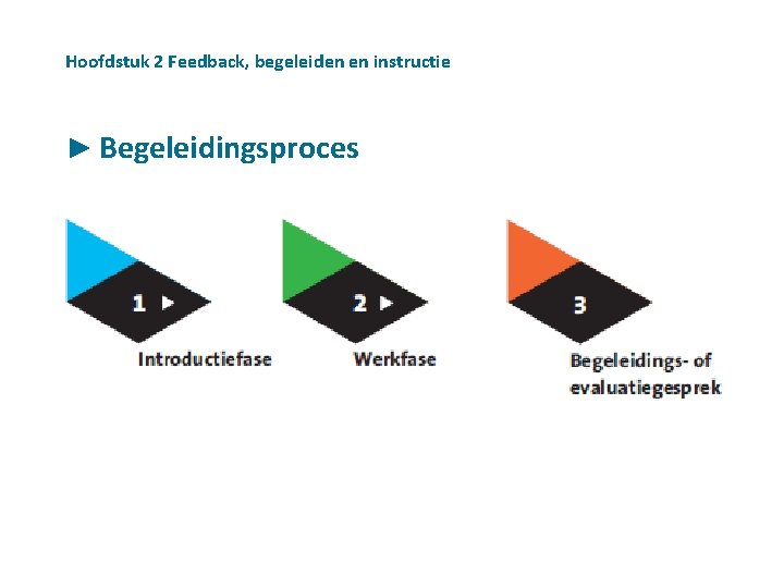 Hoofdstuk 2 Feedback, begeleiden en instructie ► Begeleidingsproces 3 