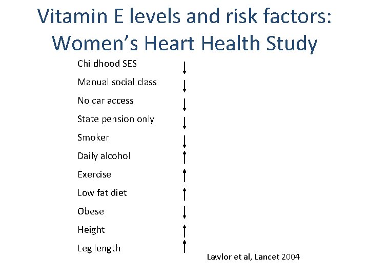 Vitamin E levels and risk factors: Women’s Heart Health Study Childhood SES Manual social
