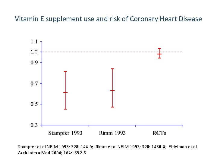 Vitamin E supplement use and risk of Coronary Heart Disease 1. 0 Stampfer et
