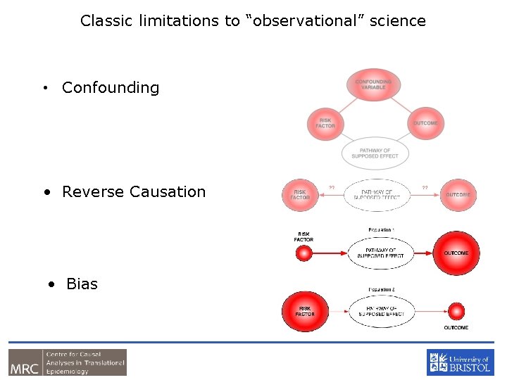 Classic limitations to “observational” science • Confounding • Reverse Causation • Bias 