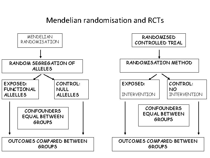Mendelian randomisation and RCTs MENDELIAN RANDOMISATION RANDOM SEGREGATION OF ALLELES EXPOSED: FUNCTIONAL ALLELLES CONTROL: