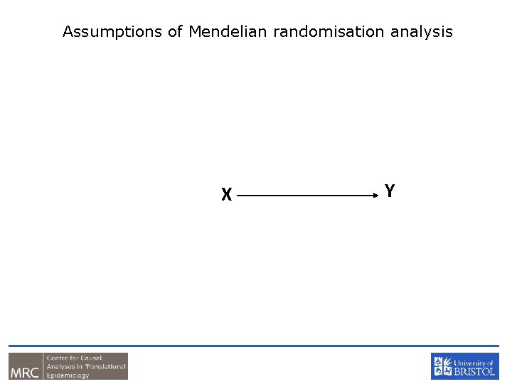 Assumptions of Mendelian randomisation analysis U Z X • Z associated with X •