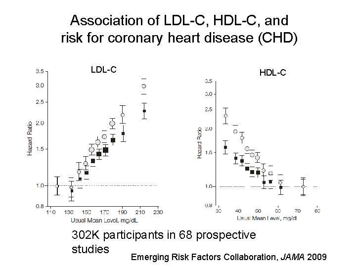 Association of LDL-C, HDL-C, and risk for coronary heart disease (CHD) LDL-C HDL-C 302