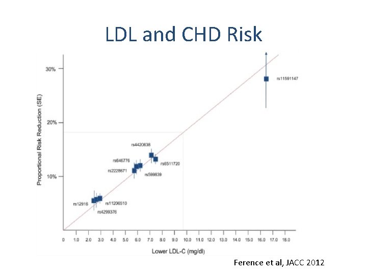 LDL and CHD Risk Ference et al, JACC 2012 