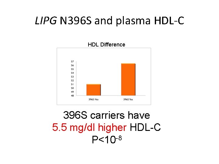 LIPG N 396 S and plasma HDL-C HDL Difference 396 S carriers have 5.