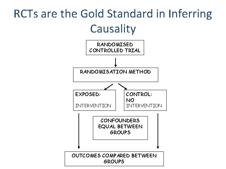 RCTs are the Gold Standard in Inferring Causality RANDOMISED CONTROLLED TRIAL RANDOMISATION METHOD EXPOSED: