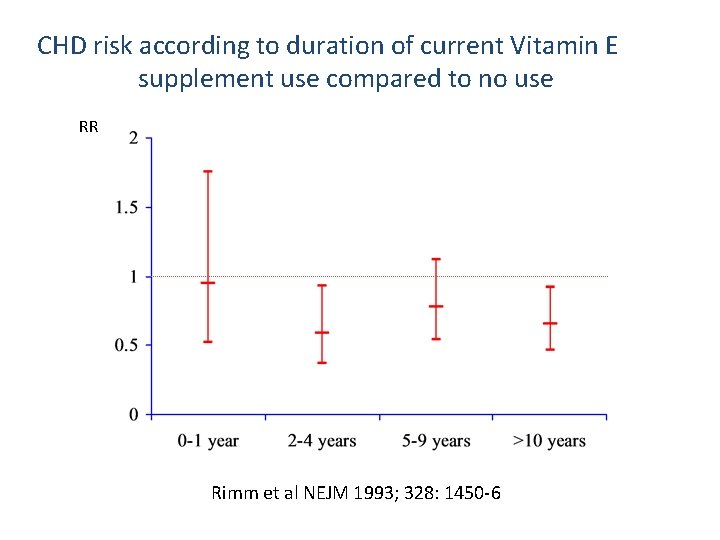 CHD risk according to duration of current Vitamin E supplement use compared to no