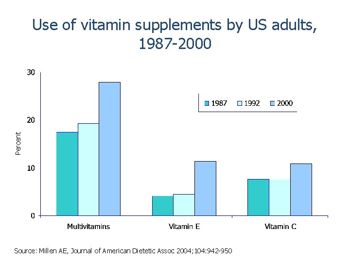 Percent Use of vitamin supplements by US adults, 1987 -2000 Source: Millen AE, Journal