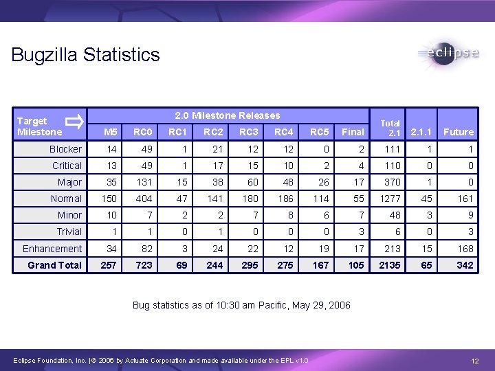 Bugzilla Statistics Target Milestone 2. 0 Milestone Releases M 5 RC 0 RC 1