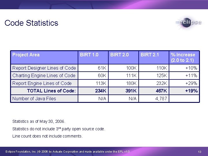 Code Statistics Project Area BIRT 1. 0 BIRT 2. 1 % Increase (2. 0
