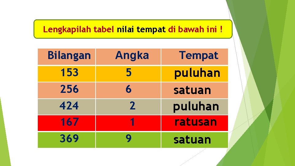 Lengkapilah tabel nilai tempat di bawah ini ! Bilangan Angka Tempat 153 256 424