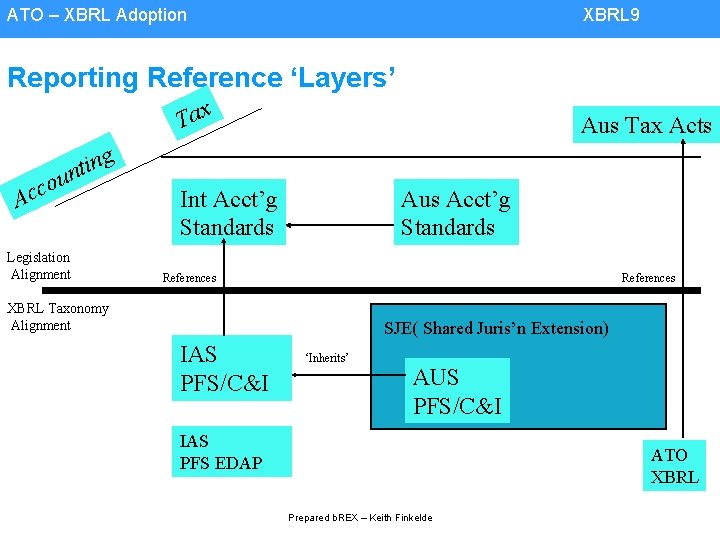 ATO – XBRL Adoption XBRL 9 Reporting Reference ‘Layers’ Tax g n i t