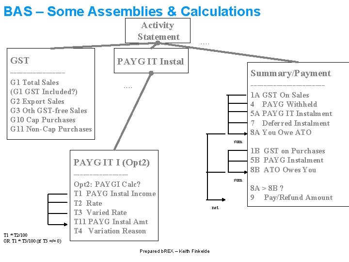 BAS – Some Assemblies & Calculations Activity Statement GST --------- …. PAYG IT Instal