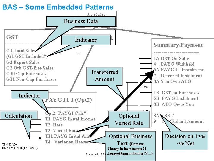BAS – Some Embedded Patterns Activity Business. Statement Data GST --------- …. PAYG IT