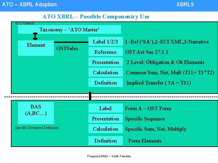 ATO – XBRL Adoption XBRL 9 ATO XBRL – Possible Componentry Use ATO Generic