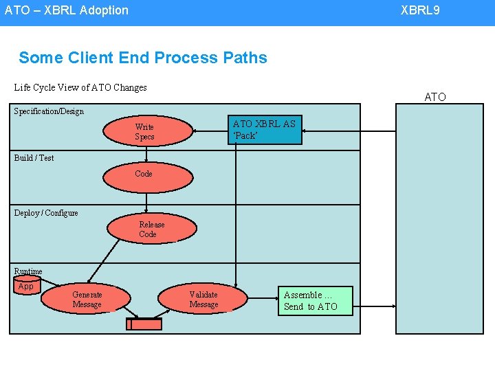 ATO – XBRL Adoption XBRL 9 Some Client End Process Paths Life Cycle View