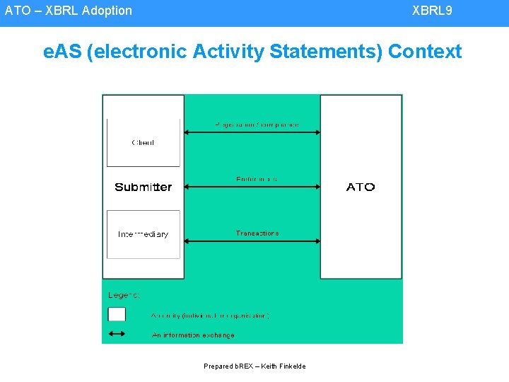 ATO – XBRL Adoption XBRL 9 e. AS (electronic Activity Statements) Context Prepared b.