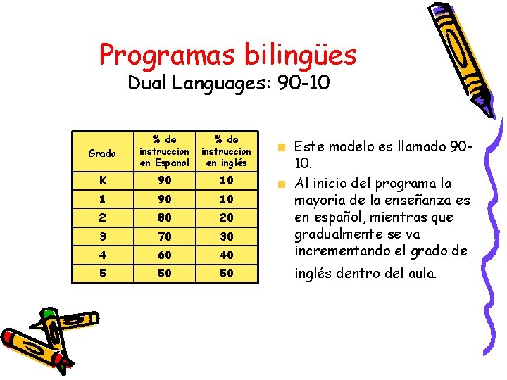 Programas bilingües Dual Languages: 90 -10 Grado % de instruccion en Espanol % de