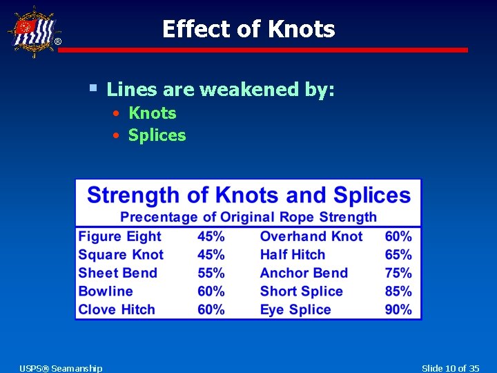 Effect of Knots ® § Lines are weakened by: • Knots • Splices USPS®