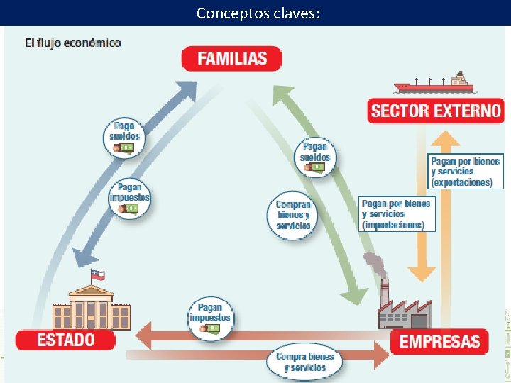 Conceptos claves: Agentes y relaciones económicas Diversos autores incluyen entre los agentes un cuarto