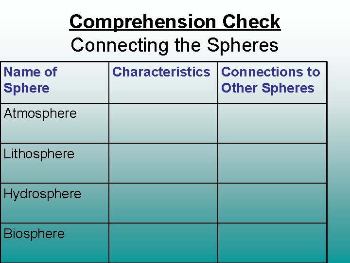 Comprehension Check Connecting the Spheres Name of Sphere Atmosphere Lithosphere Hydrosphere Biosphere Characteristics Connections