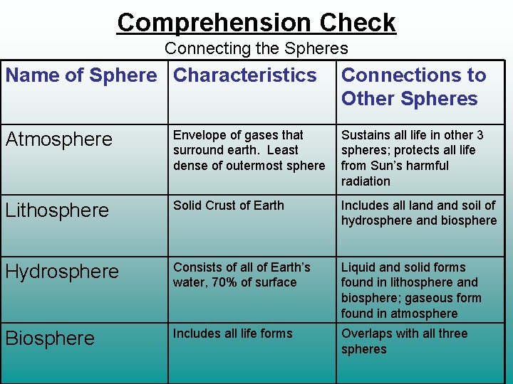 Comprehension Check Connecting the Spheres Name of Sphere Characteristics Connections to Other Spheres Atmosphere
