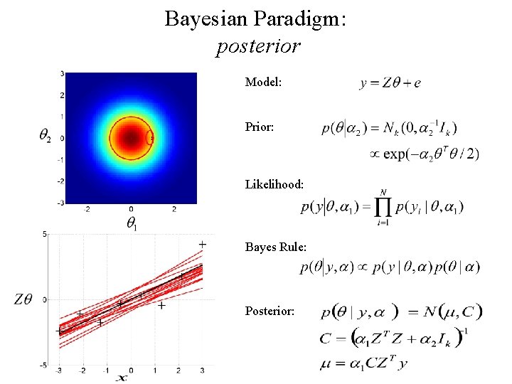 Bayesian Paradigm: posterior Model: Prior: Likelihood: Bayes Rule: Posterior: 