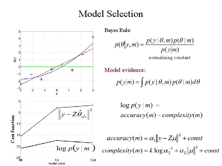 Model Selection Bayes Rule: normalizing constant Cost function Model evidence: 