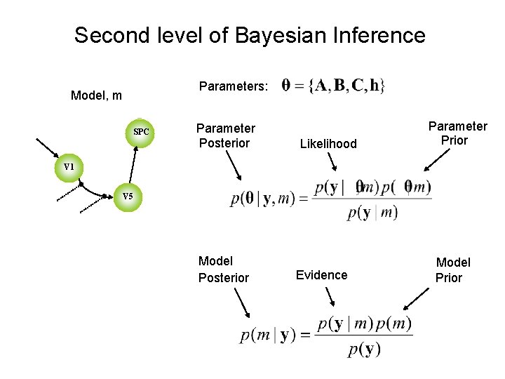 Second level of Bayesian Inference Parameters: Model, m SPC Parameter Posterior Likelihood Parameter Prior