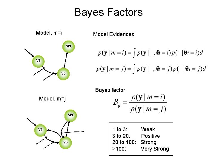 Bayes Factors Model, m=i Model Evidences: SPC V 1 V 5 Bayes factor: Model,