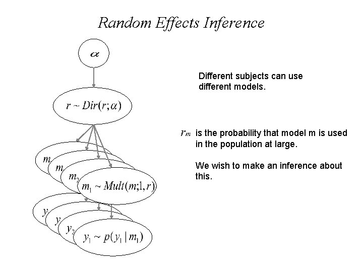 Random Effects Inference Different subjects can use different models. is the probability that model