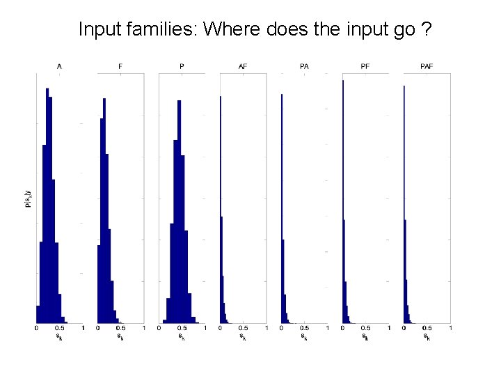 Input families: Where does the input go ? 